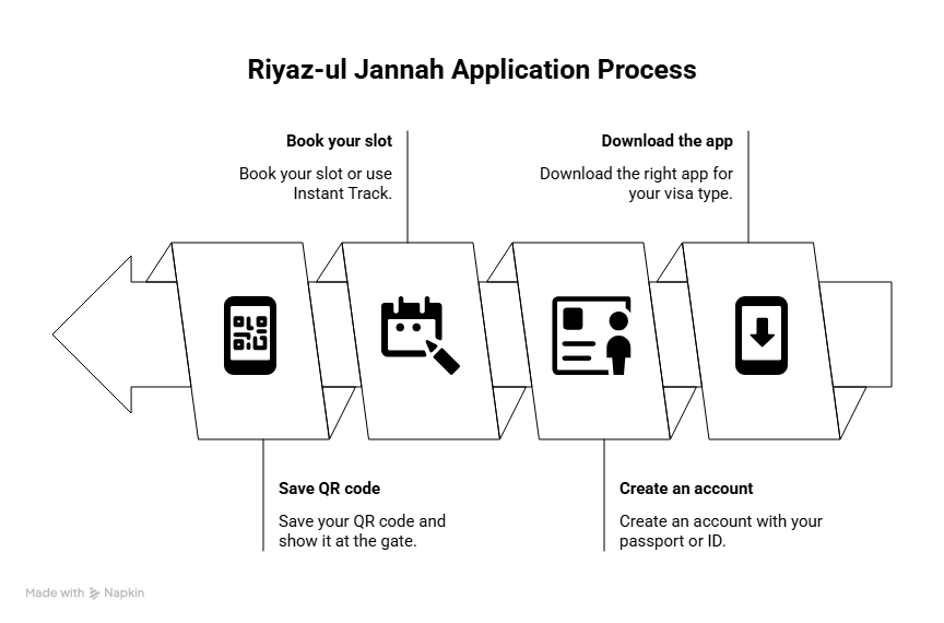 Riyaz-ul-Jannah Application Process